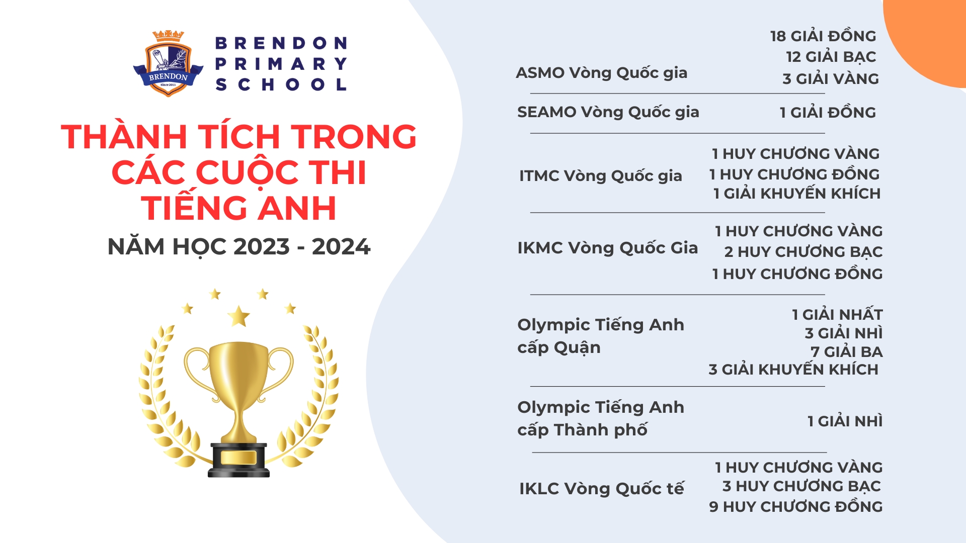 Thành tích của Brendoners trong các cuộc thi năm học 2023 - 2024